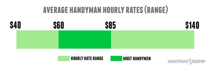 Average Handyman Hourly Rate