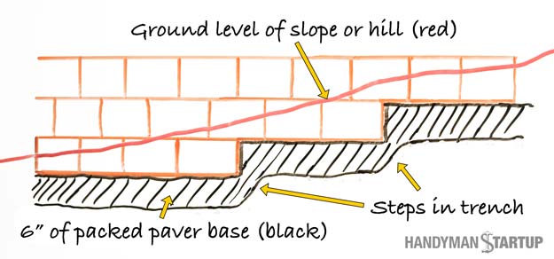 How To Build A Retaining Wall Step By Guide - How To Build A Retaining Wall On A Hill