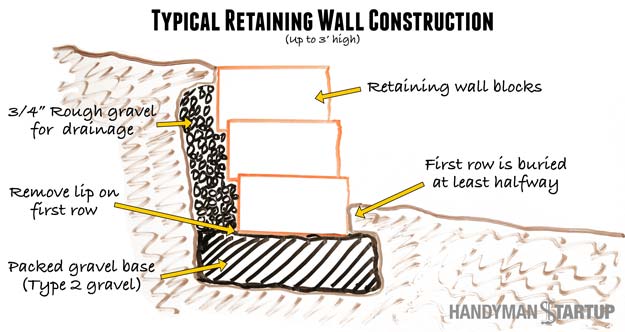 How To Build A Retaining Wall Step, How To Build A Brick Garden Wall On Slope