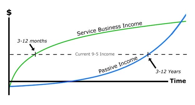 Income over time for various businesses