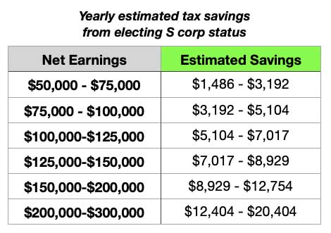 How An S Corporation Reduces FICA Self-Employment Taxes