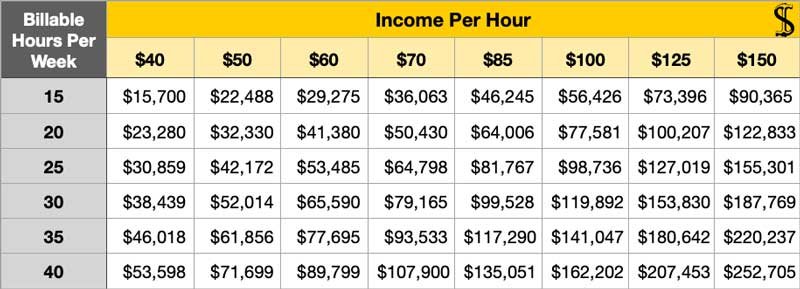 Table: Estimated self-employed handyman income