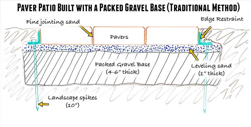 Paver patio diagram with gravel base