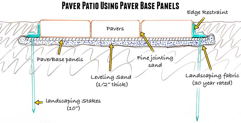 Paver patio diagram with paver base panels