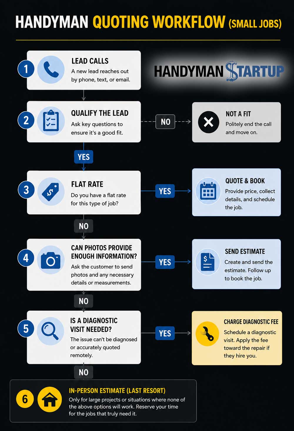 Small job quoting workflow for handymen