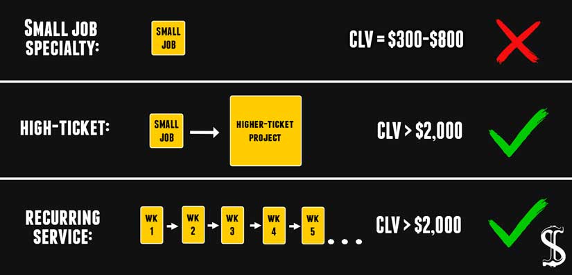 Customer Lifetime Value comparison